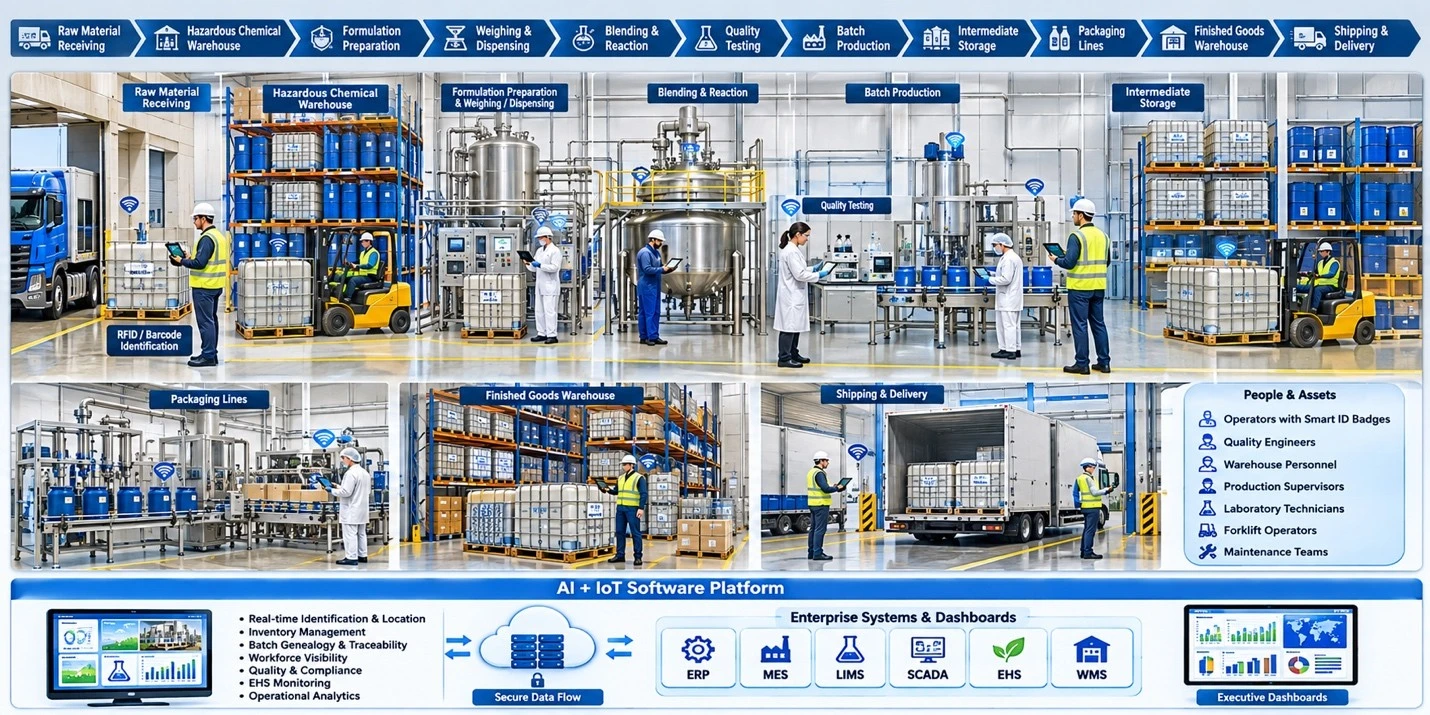 Enterprise workflow showing AI, RFID, BLE, barcode, and ERP integration across specialty chemical manufacturing.