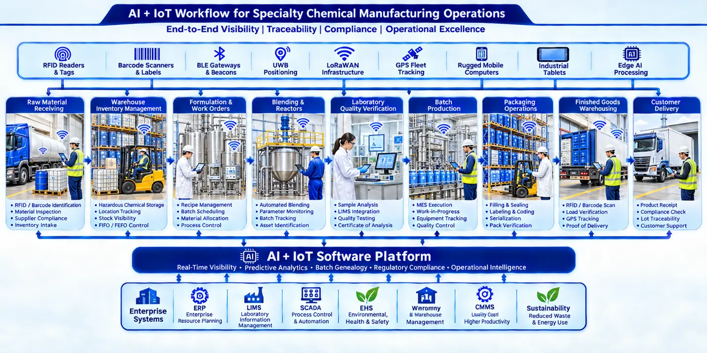 AI + IoT workflow connecting specialty chemical production with RFID, ERP, MES, LIMS, SCADA, and logistics.