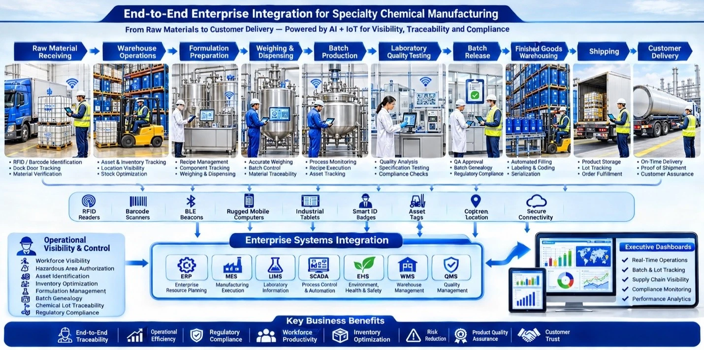 AI-enabled specialty chemical manufacturing workflow with RFID, barcode, BLE, ERP, MES, LIMS, and batch traceability.
