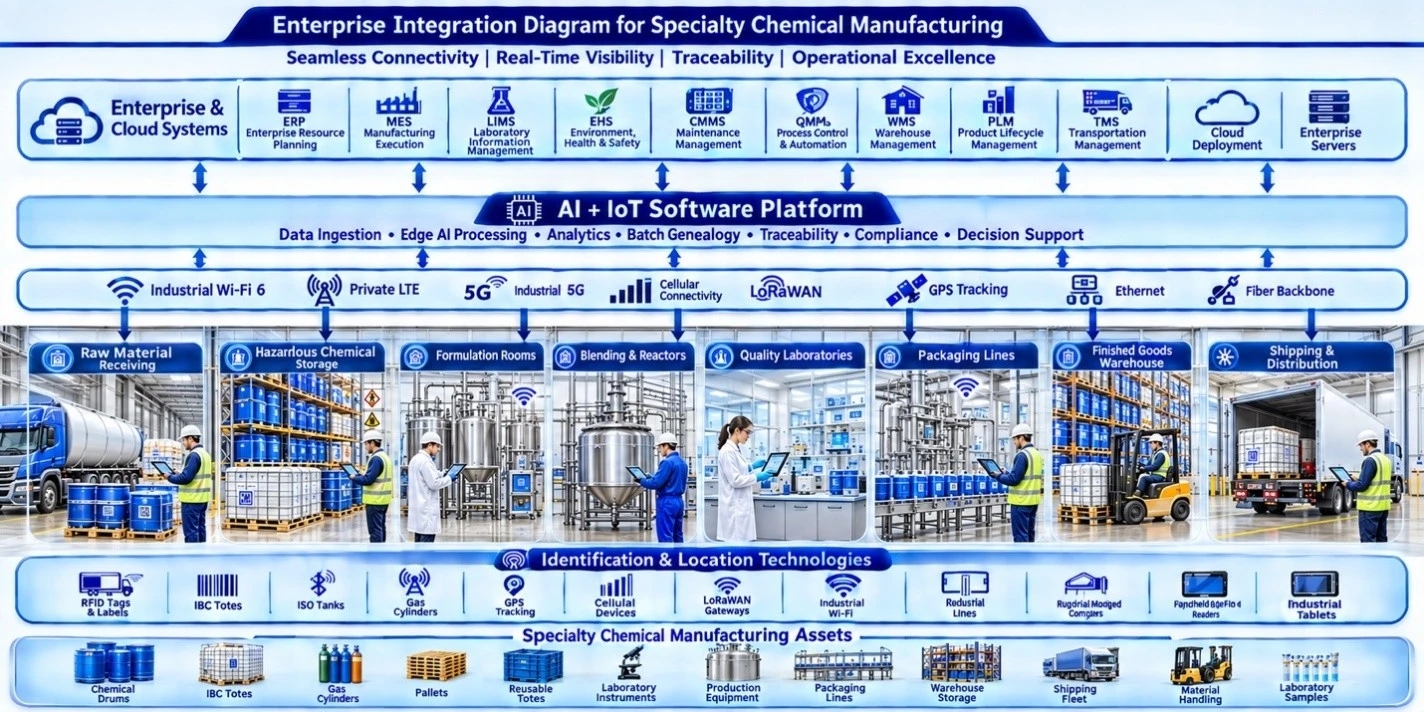 Enterprise integration diagram linking specialty chemical operations with AIoT, ERP, MES, LIMS, SCADA, and cloud systems.
